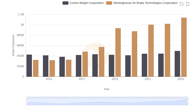 SG&A Efficiency Analysis: Comparing Westinghouse Air Brake Technologies Corporation and Curtiss-Wright Corporation