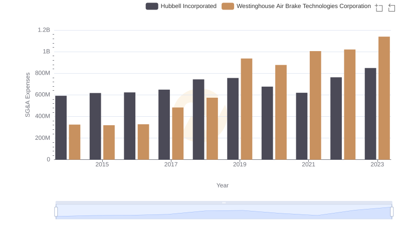 SG&A Efficiency Analysis: Comparing Westinghouse Air Brake Technologies Corporation and Hubbell Incorporated