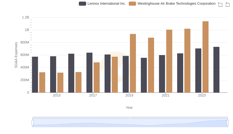 SG&A Efficiency Analysis: Comparing Westinghouse Air Brake Technologies Corporation and Lennox International Inc.