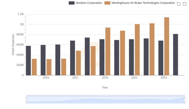SG&A Efficiency Analysis: Comparing Westinghouse Air Brake Technologies Corporation and Nordson Corporation
