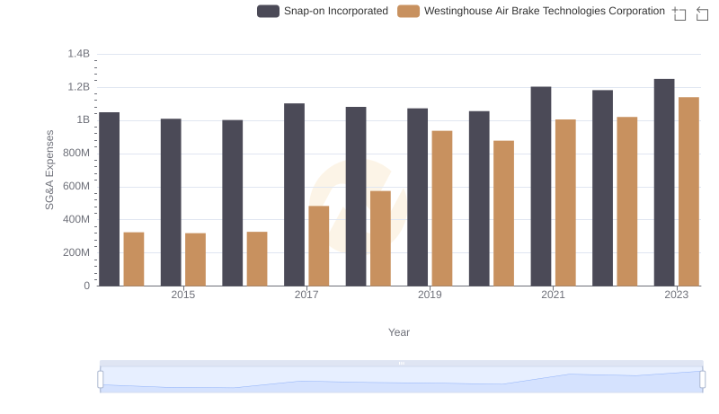 SG&A Efficiency Analysis: Comparing Westinghouse Air Brake Technologies Corporation and Snap-on Incorporated