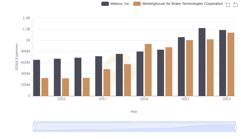 SG&A Efficiency Analysis: Comparing Westinghouse Air Brake Technologies Corporation and Watsco, Inc.