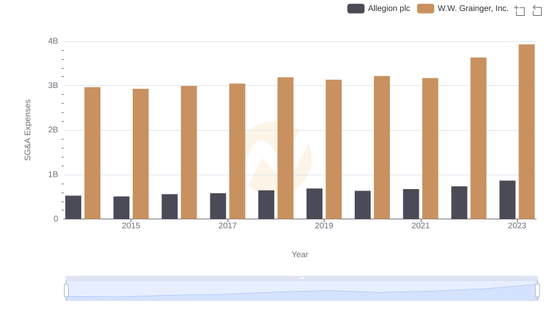 SG&A Efficiency Analysis: Comparing W.W. Grainger, Inc. and Allegion plc