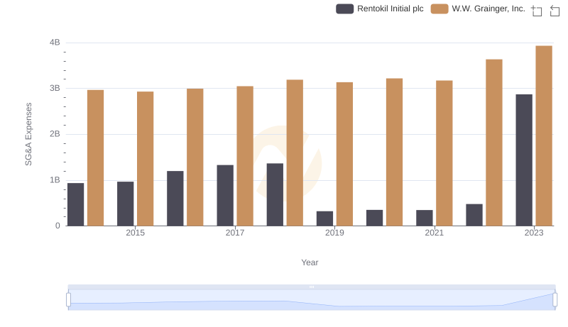 SG&A Efficiency Analysis: Comparing W.W. Grainger, Inc. and Rentokil Initial plc
