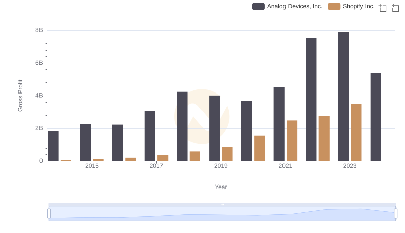 Shopify Inc. and Analog Devices, Inc.: A Detailed Gross Profit Analysis
