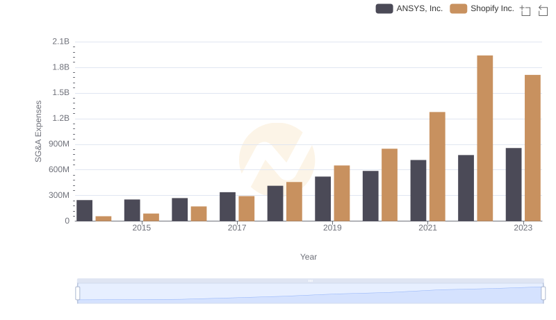 Shopify Inc. and ANSYS, Inc.: SG&A Spending Patterns Compared