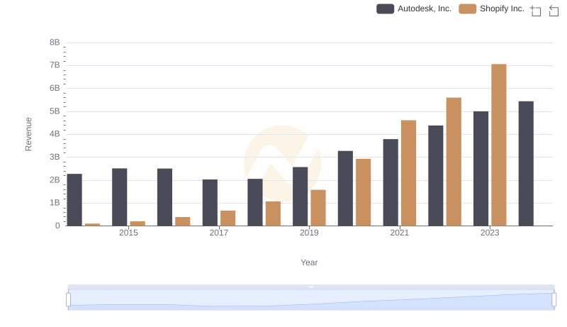 Shopify Inc. and Autodesk, Inc.: A Comprehensive Revenue Analysis