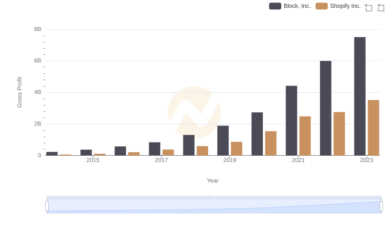 Shopify Inc. and Block, Inc.: A Detailed Gross Profit Analysis