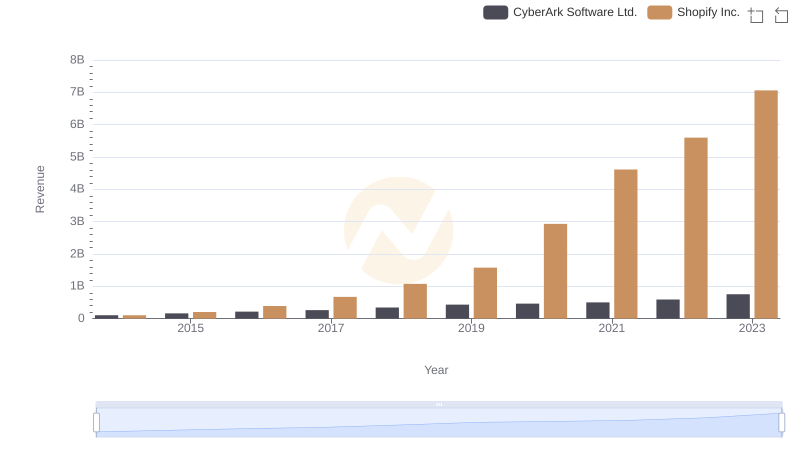 Shopify Inc. and CyberArk Software Ltd.: A Comprehensive Revenue Analysis