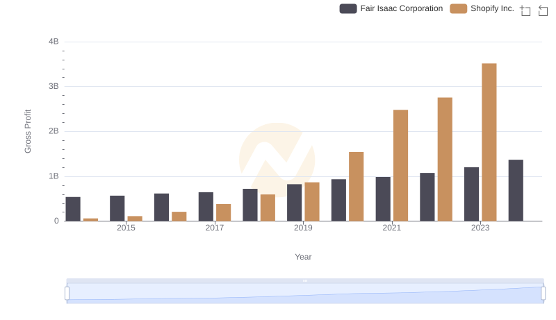 Shopify Inc. and Fair Isaac Corporation: A Detailed Gross Profit Analysis
