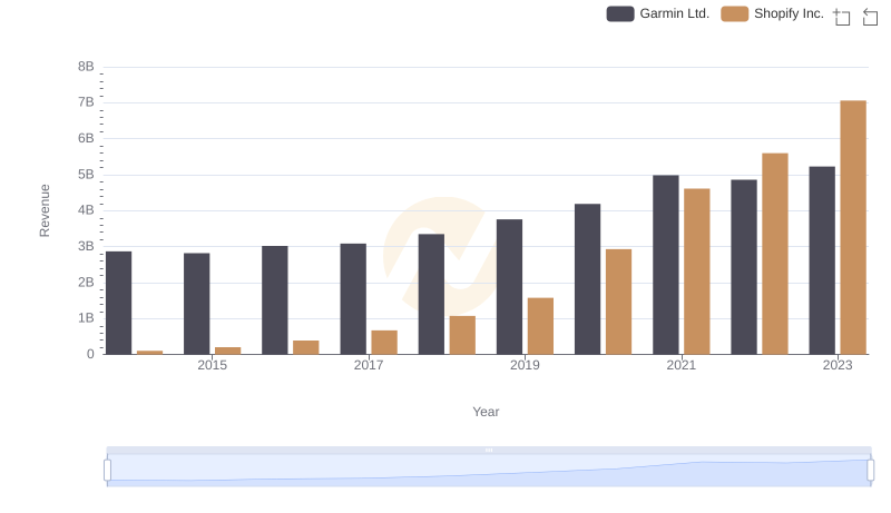 Shopify Inc. and Garmin Ltd.: A Comprehensive Revenue Analysis
