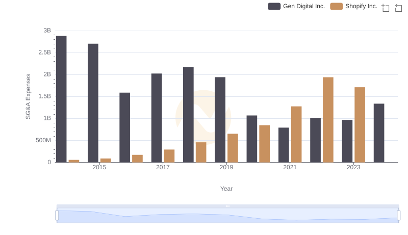 Shopify Inc. and Gen Digital Inc.: SG&A Spending Patterns Compared