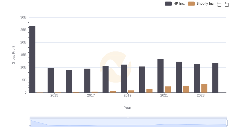 Shopify Inc. and HP Inc.: A Detailed Gross Profit Analysis