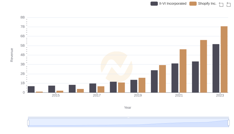 Shopify Inc. and II-VI Incorporated: A Comprehensive Revenue Analysis