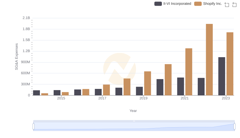 Shopify Inc. and II-VI Incorporated: SG&A Spending Patterns Compared