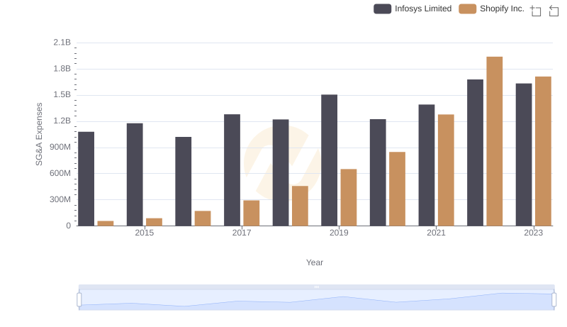 Shopify Inc. and Infosys Limited: SG&A Spending Patterns Compared