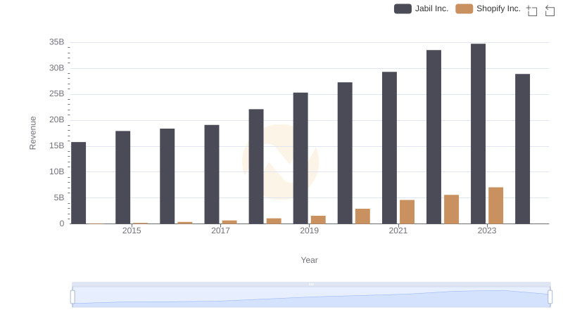 Shopify Inc. and Jabil Inc.: A Comprehensive Revenue Analysis