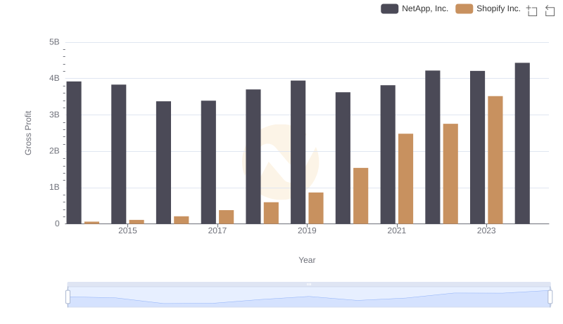 Shopify Inc. and NetApp, Inc.: A Detailed Gross Profit Analysis