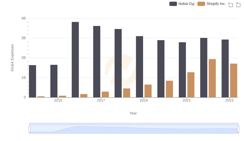 Shopify Inc. and Nokia Oyj: SG&A Spending Patterns Compared