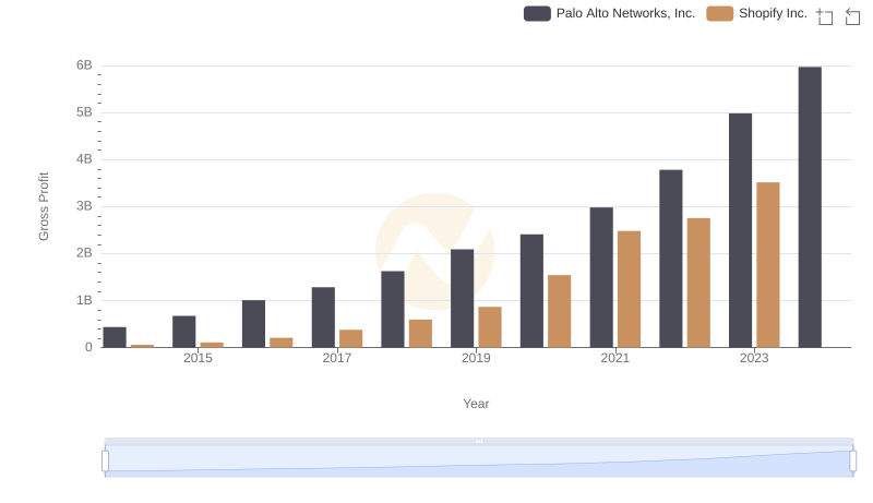 Shopify Inc. and Palo Alto Networks, Inc.: A Detailed Gross Profit Analysis