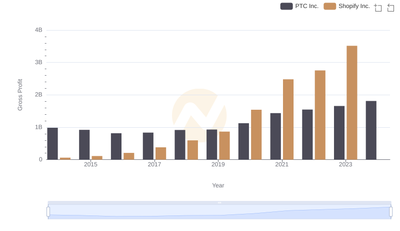 Shopify Inc. and PTC Inc.: A Detailed Gross Profit Analysis