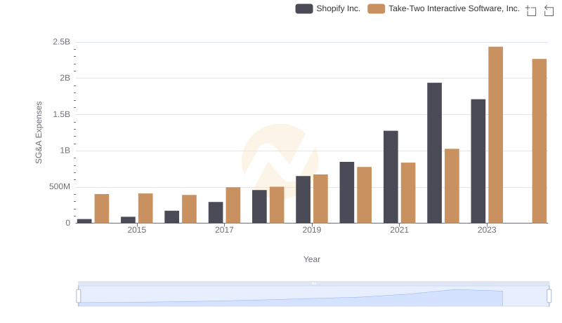 Shopify Inc. and Take-Two Interactive Software, Inc.: SG&A Spending Patterns Compared