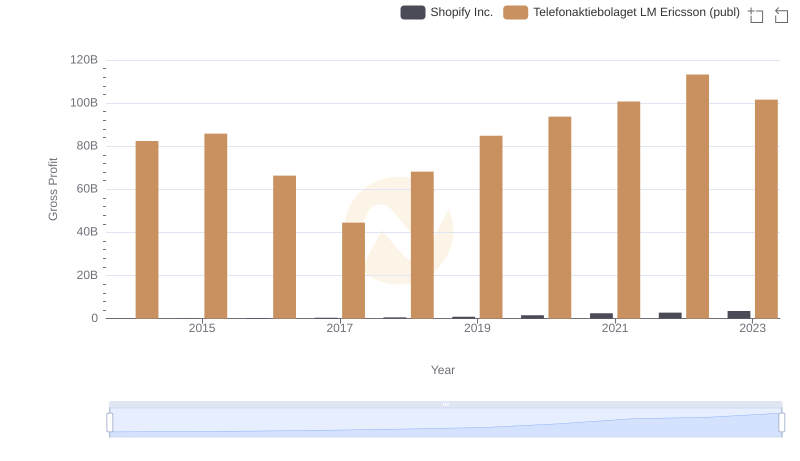 Shopify Inc. and Telefonaktiebolaget LM Ericsson (publ): A Detailed Gross Profit Analysis