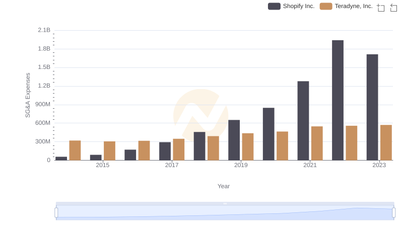 Shopify Inc. and Teradyne, Inc.: SG&A Spending Patterns Compared