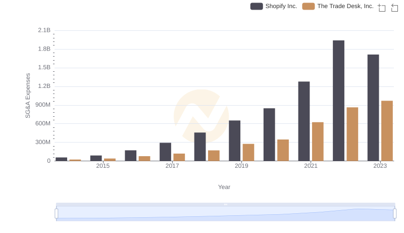 Shopify Inc. and The Trade Desk, Inc.: SG&A Spending Patterns Compared
