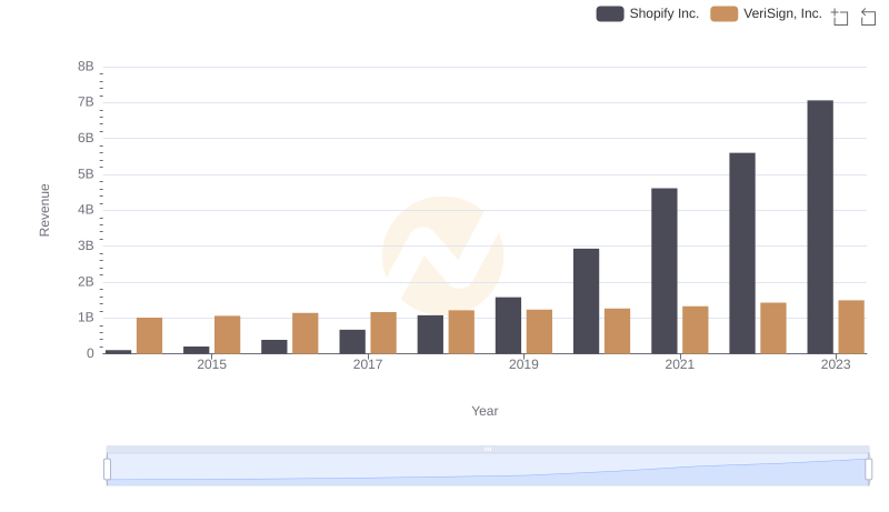 Shopify Inc. and VeriSign, Inc.: A Comprehensive Revenue Analysis