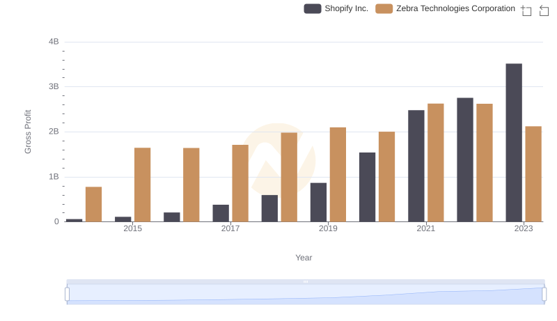 Shopify Inc. and Zebra Technologies Corporation: A Detailed Gross Profit Analysis