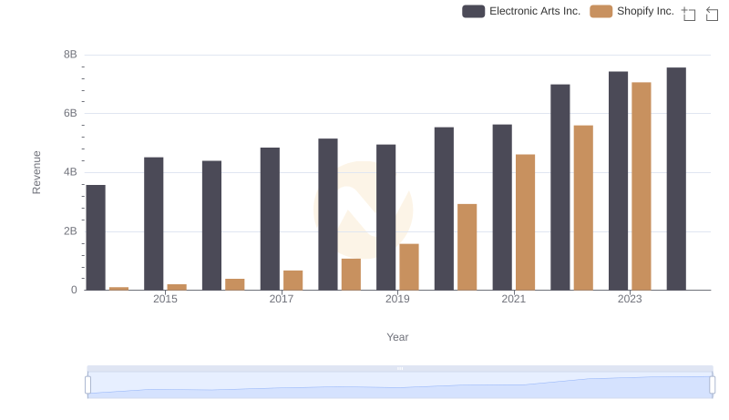 Shopify Inc. or Electronic Arts Inc.: Who Leads in Yearly Revenue?
