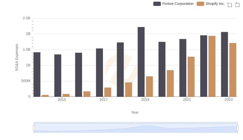 Shopify Inc. or Fortive Corporation: Who Manages SG&A Costs Better?