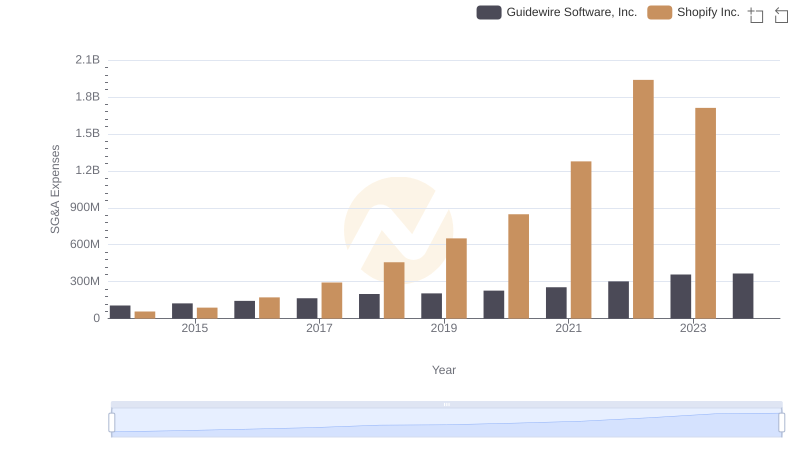 Shopify Inc. or Guidewire Software, Inc.: Who Manages SG&A Costs Better?