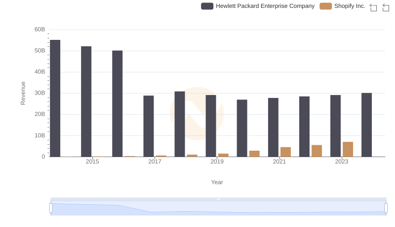 Shopify Inc. or Hewlett Packard Enterprise Company: Who Leads in Yearly Revenue?