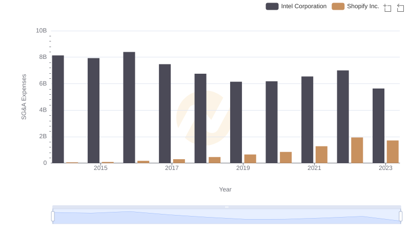 Shopify Inc. or Intel Corporation: Who Manages SG&A Costs Better?