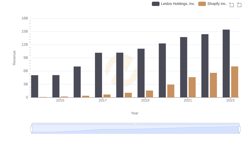 Shopify Inc. or Leidos Holdings, Inc.: Who Leads in Yearly Revenue?