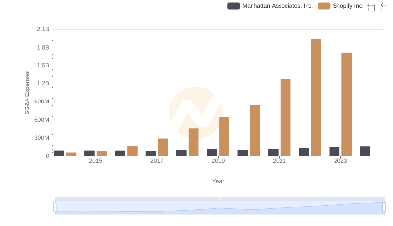 Shopify Inc. or Manhattan Associates, Inc.: Who Manages SG&A Costs Better?