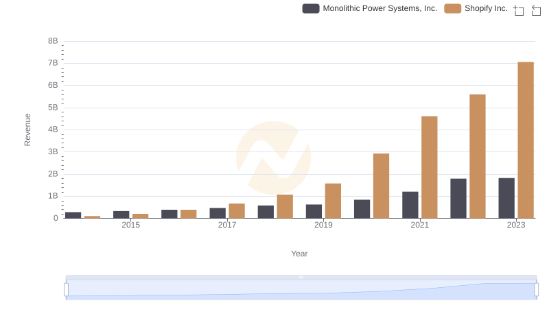 Shopify Inc. or Monolithic Power Systems, Inc.: Who Leads in Yearly Revenue?