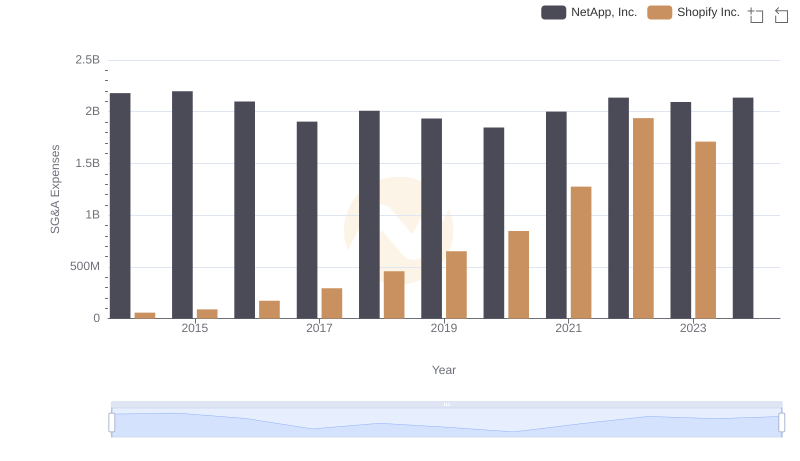 Shopify Inc. or NetApp, Inc.: Who Manages SG&A Costs Better?