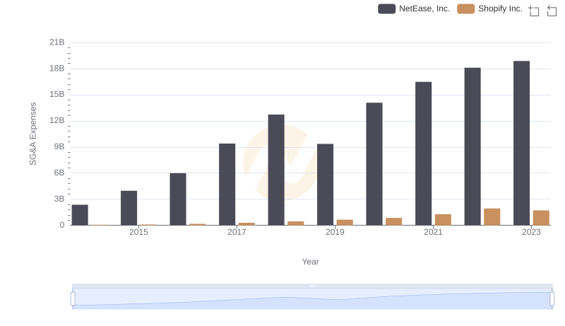 Shopify Inc. or NetEase, Inc.: Who Manages SG&A Costs Better?