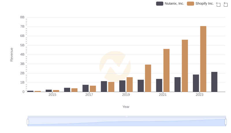 Shopify Inc. or Nutanix, Inc.: Who Leads in Yearly Revenue?