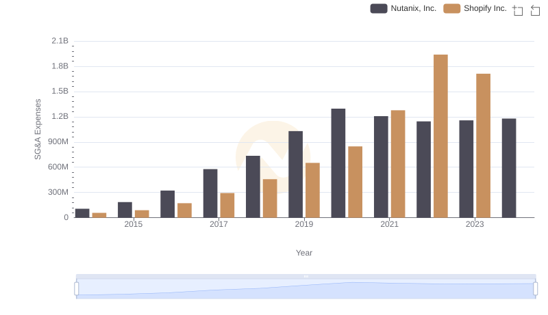 Shopify Inc. or Nutanix, Inc.: Who Manages SG&A Costs Better?