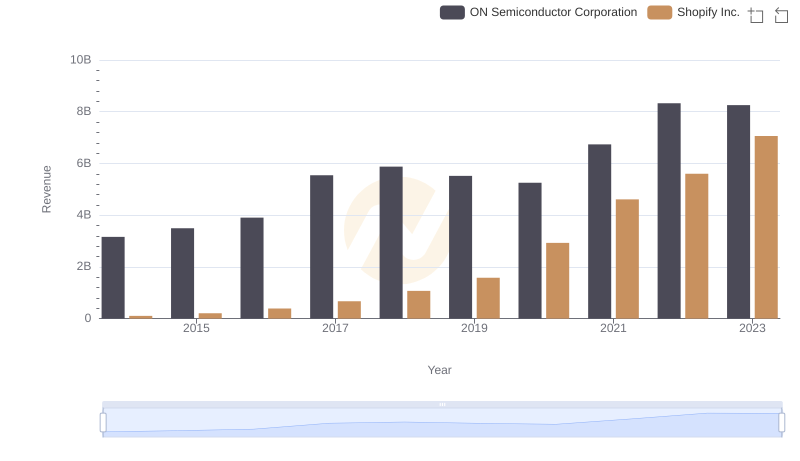 Shopify Inc. or ON Semiconductor Corporation: Who Leads in Yearly Revenue?
