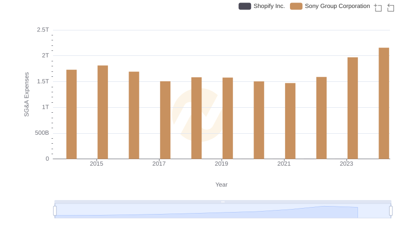 Shopify Inc. or Sony Group Corporation: Who Manages SG&A Costs Better?