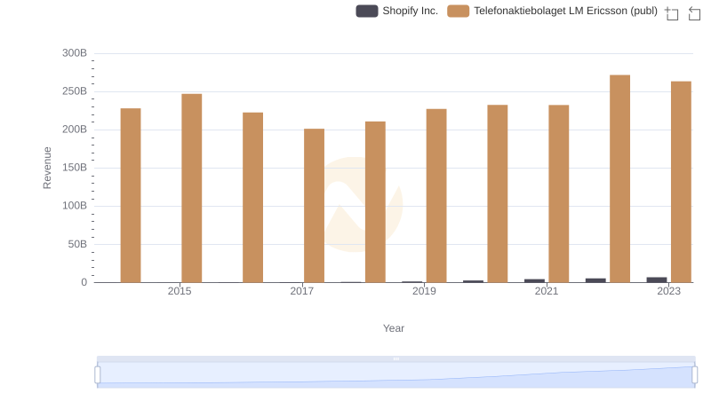 Shopify Inc. or Telefonaktiebolaget LM Ericsson (publ): Who Leads in Yearly Revenue?