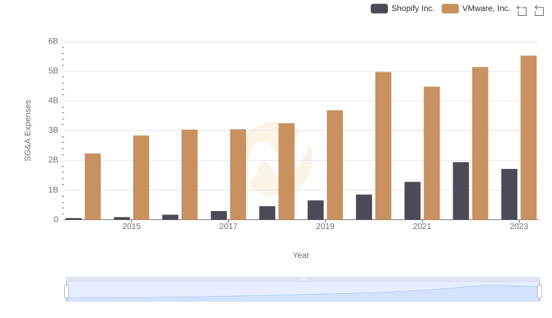 Shopify Inc. or VMware, Inc.: Who Manages SG&A Costs Better?
