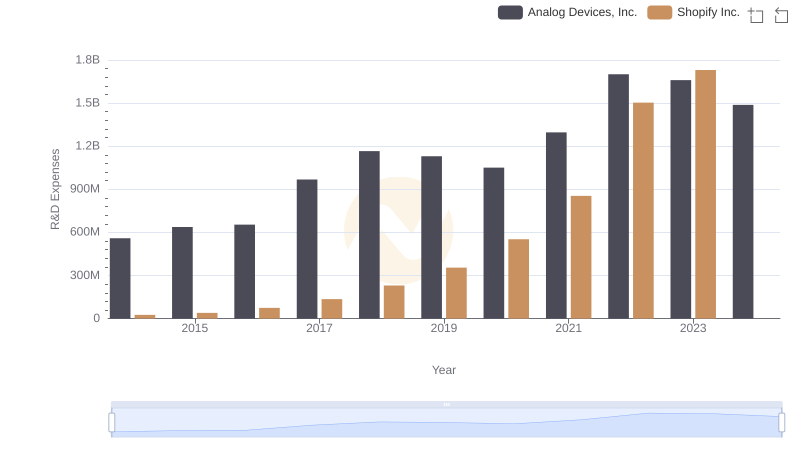 Shopify Inc. vs Analog Devices, Inc.: Strategic Focus on R&D Spending