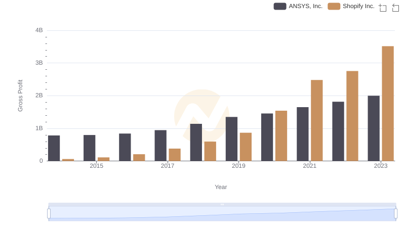 Shopify Inc. vs ANSYS, Inc.: A Gross Profit Performance Breakdown