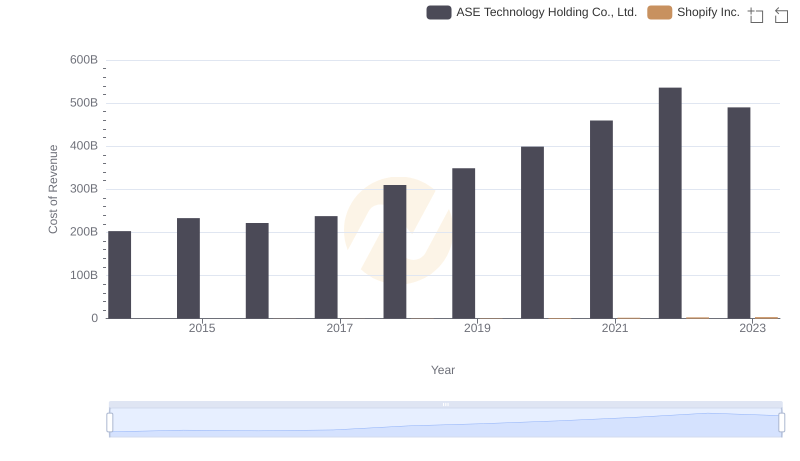 Shopify Inc. vs ASE Technology Holding Co., Ltd.: Efficiency in Cost of Revenue Explored